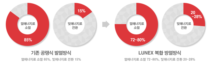 발열방식